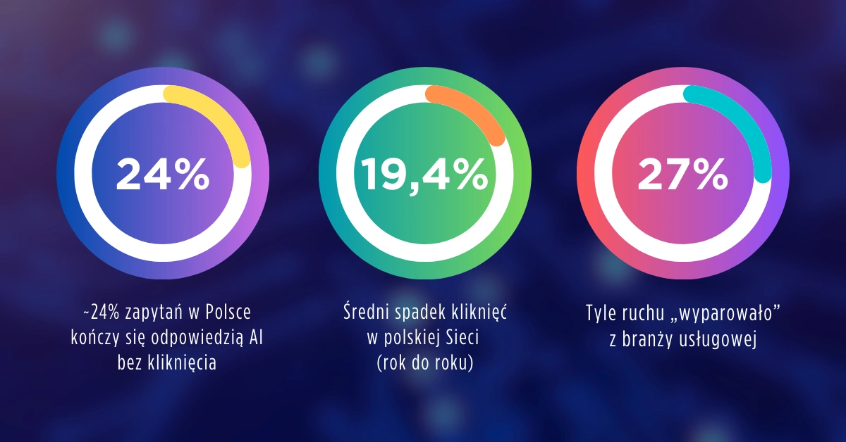 Infografika zero click search w Polsce
